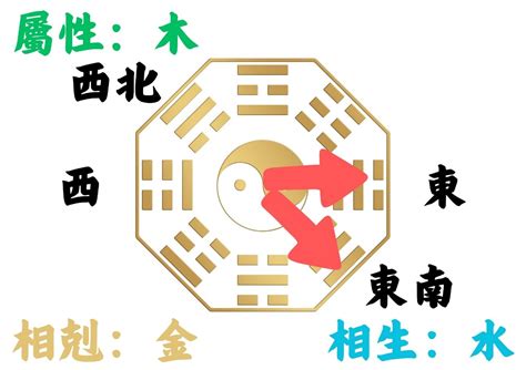 房屋方位 生肖|如何判別房子座向以及五行屬性